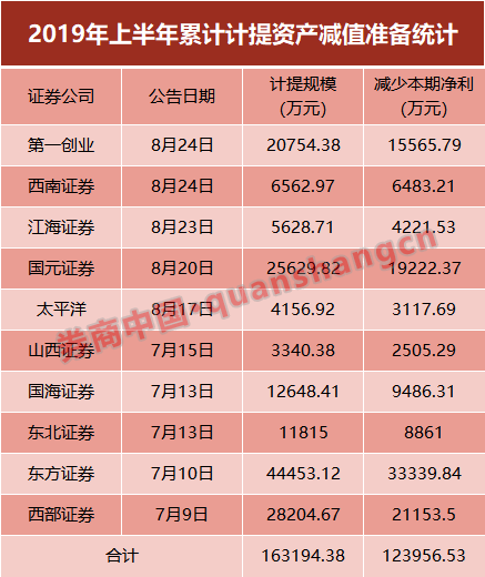 10家券商公布踩雷细节：涉14股 股票质押是高危区